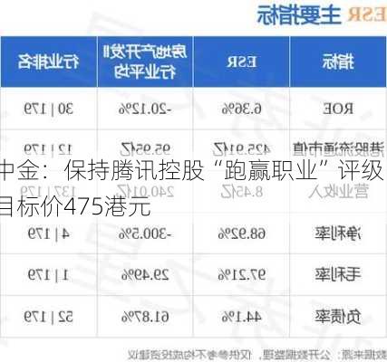 中金：保持腾讯控股“跑赢职业”评级 目标价475港元-第2张图片-