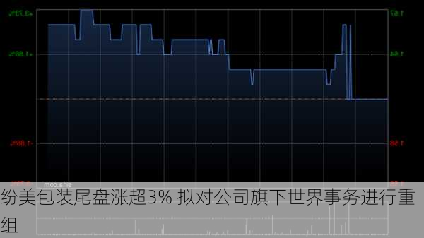 纷美包装尾盘涨超3% 拟对公司旗下世界事务进行重组-第2张图片-