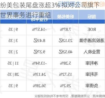 纷美包装尾盘涨超3% 拟对公司旗下世界事务进行重组