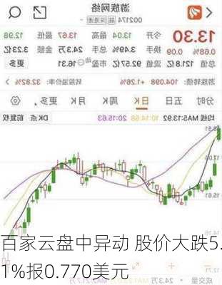 百家云盘中异动 股价大跌5.21%报0.770美元-第2张图片-