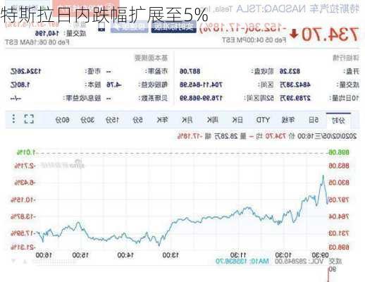 特斯拉日内跌幅扩展至5%