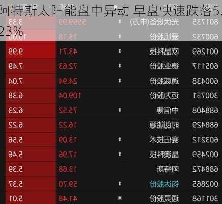 阿特斯太阳能盘中异动 早盘快速跌落5.23%