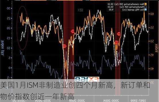 美国1月ISM非制造业创四个月新高，新订单和物价指数创近一年新高