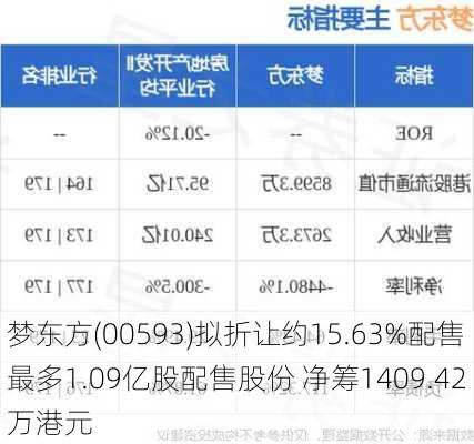 梦东方(00593)拟折让约15.63%配售最多1.09亿股配售股份 净筹1409.42万港元