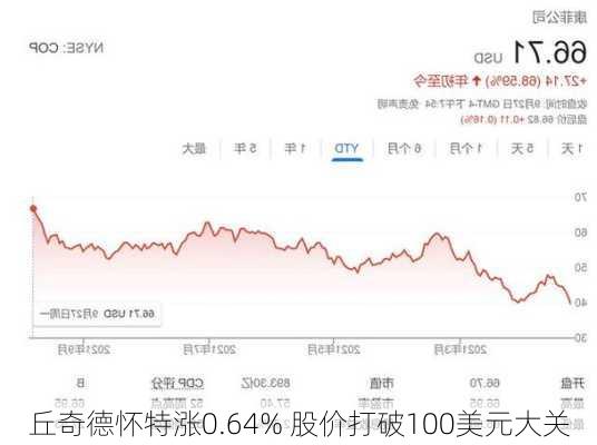 丘奇德怀特涨0.64% 股价打破100美元大关-第2张图片-