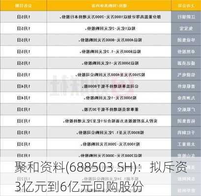 聚和资料(688503.SH)：拟斥资3亿元到6亿元回购股份