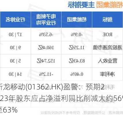 新龙移动(01362.HK)盈警：预期2023年股东应占净溢利同比削减大约56%至63%