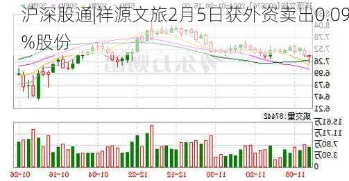 沪深股通|祥源文旅2月5日获外资卖出0.09%股份