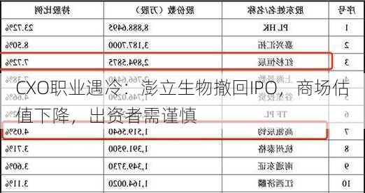 CXO职业遇冷：澎立生物撤回IPO，商场估值下降，出资者需谨慎-第3张图片-