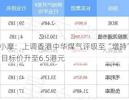 小摩：上调香港中华煤气评级至“增持” 目标价升至6.5港元-第2张图片-