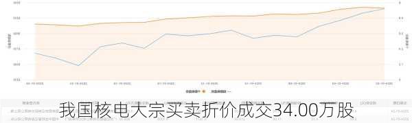 我国核电大宗买卖折价成交34.00万股