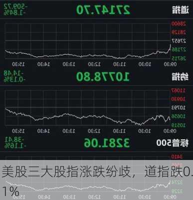 美股三大股指涨跌纷歧，道指跌0.1%