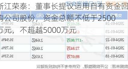 浙江荣泰：董事长提议运用自有资金回购公司股份，资金总额不低于2500万元，不超越5000万元-第2张图片-