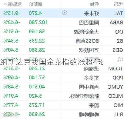 纳斯达克我国金龙指数涨超4%