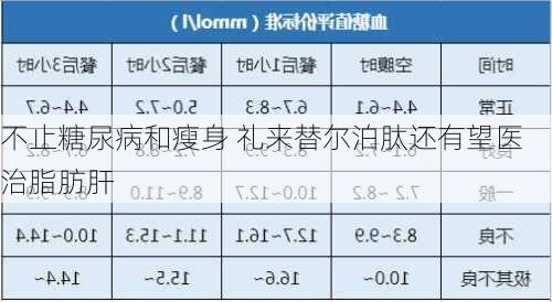 不止糖尿病和瘦身 礼来替尔泊肽还有望医治脂肪肝-第2张图片-