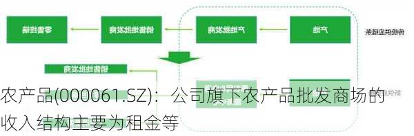 农产品(000061.SZ)：公司旗下农产品批发商场的收入结构主要为租金等