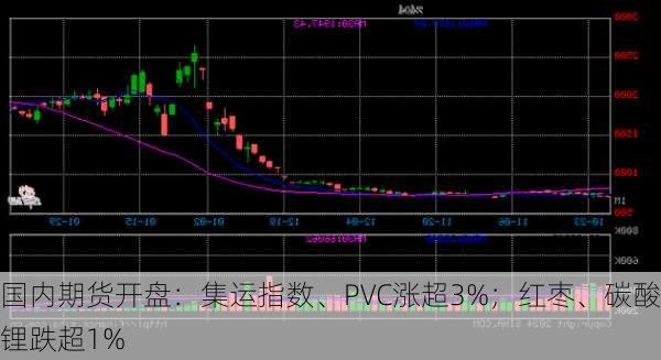 国内期货开盘：集运指数、PVC涨超3%；红枣、碳酸锂跌超1%