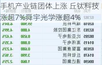 手机产业链团体上涨 丘钛科技涨超7%舜宇光学涨超4%