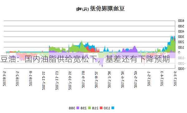 豆油：国内油脂供给宽松下，基差还有下降预期-第3张图片-