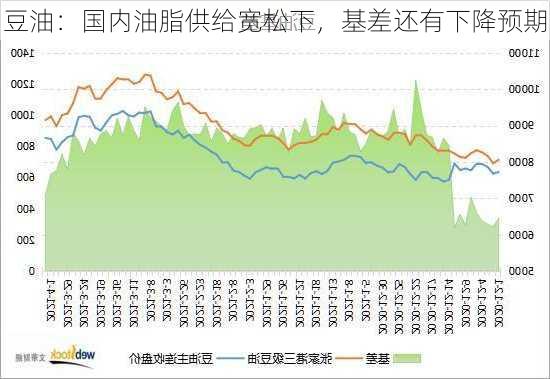 豆油：国内油脂供给宽松下，基差还有下降预期