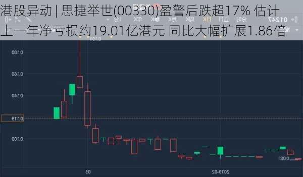 港股异动 | 思捷举世(00330)盈警后跌超17% 估计上一年净亏损约19.01亿港元 同比大幅扩展1.86倍