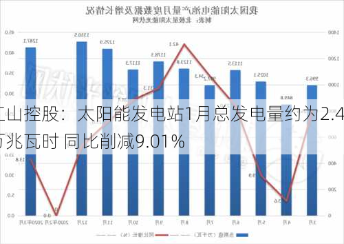 江山控股：太阳能发电站1月总发电量约为2.4万兆瓦时 同比削减9.01%