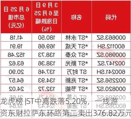 龙虎榜 |ST中嘉跌落5.20%，一线游资东财拉萨东环路第二卖出376.82万元