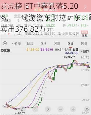 龙虎榜 |ST中嘉跌落5.20%，一线游资东财拉萨东环路第二卖出376.82万元-第2张图片-