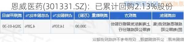 恩威医药(301331.SZ)：已累计回购2.13%股份