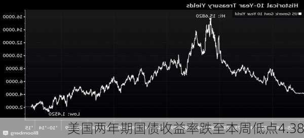 美国两年期国债收益率跌至本周低点4.38