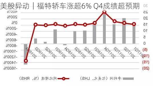 美股异动｜福特轿车涨超6% Q4成绩超预期