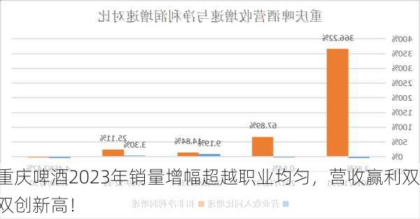 重庆啤酒2023年销量增幅超越职业均匀，营收赢利双双创新高！