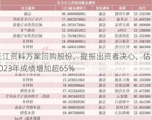 长江资料方案回购股份，提振出资者决心，估计2023年成绩增加超65%