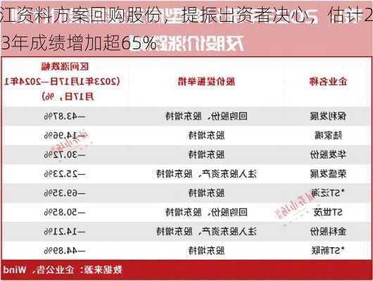 长江资料方案回购股份，提振出资者决心，估计2023年成绩增加超65%-第2张图片-