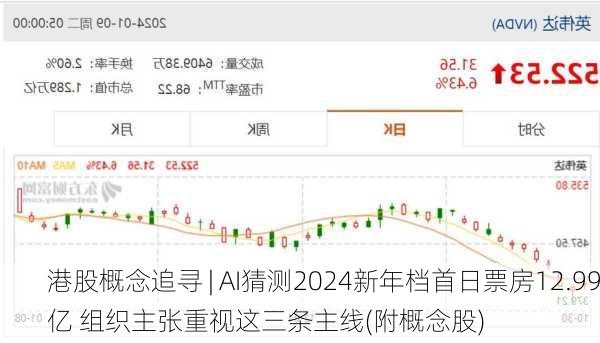 港股概念追寻 | AI猜测2024新年档首日票房12.99亿 组织主张重视这三条主线(附概念股)-第3张图片-