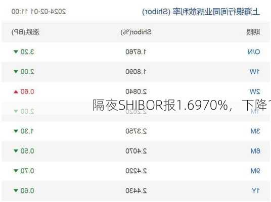 隔夜SHIBOR报1.6970%，下降1