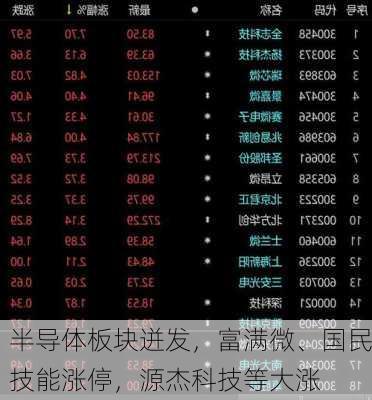 半导体板块迸发，富满微、国民技能涨停，源杰科技等大涨-第1张图片-