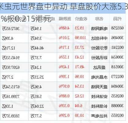 米虫元世界盘中异动 早盘股价大涨5.39%报0.215港元-第2张图片-