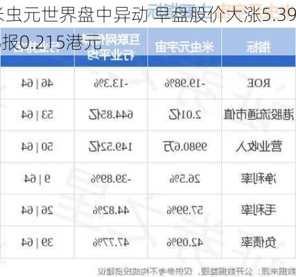 米虫元世界盘中异动 早盘股价大涨5.39%报0.215港元-第1张图片-