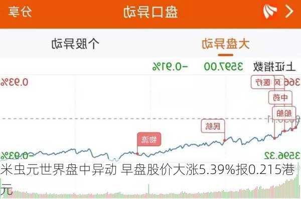 米虫元世界盘中异动 早盘股价大涨5.39%报0.215港元-第3张图片-