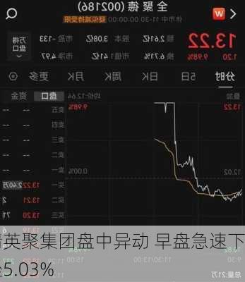 精英聚集团盘中异动 早盘急速下挫5.03%