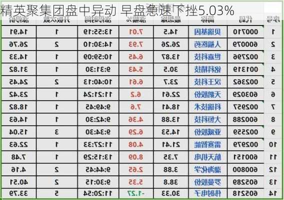 精英聚集团盘中异动 早盘急速下挫5.03%-第3张图片-