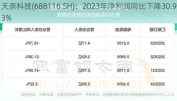 天奈科技(688116.SH)：2023年净利润同比下降30.93%