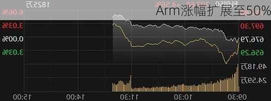 Arm涨幅扩展至50%