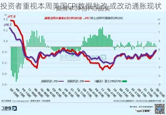 投资者重视本周美国CPI数据批改 或改动通胀现状-第3张图片-