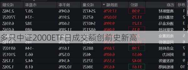 多只中证2000ETF日成交额创前史新高