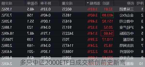 多只中证2000ETF日成交额创前史新高-第2张图片-
