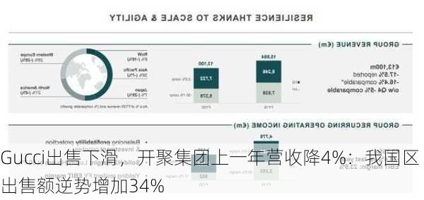 Gucci出售下滑，开聚集团上一年营收降4%：我国区出售额逆势增加34%