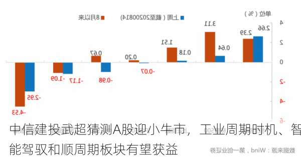 中信建投武超猜测A股迎小牛市，工业周期时机、智能驾驭和顺周期板块有望获益-第1张图片-