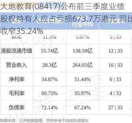 大地教育(08417)公布前三季度业绩 股权持有人应占亏损673.7万港元 同比收窄35.24%